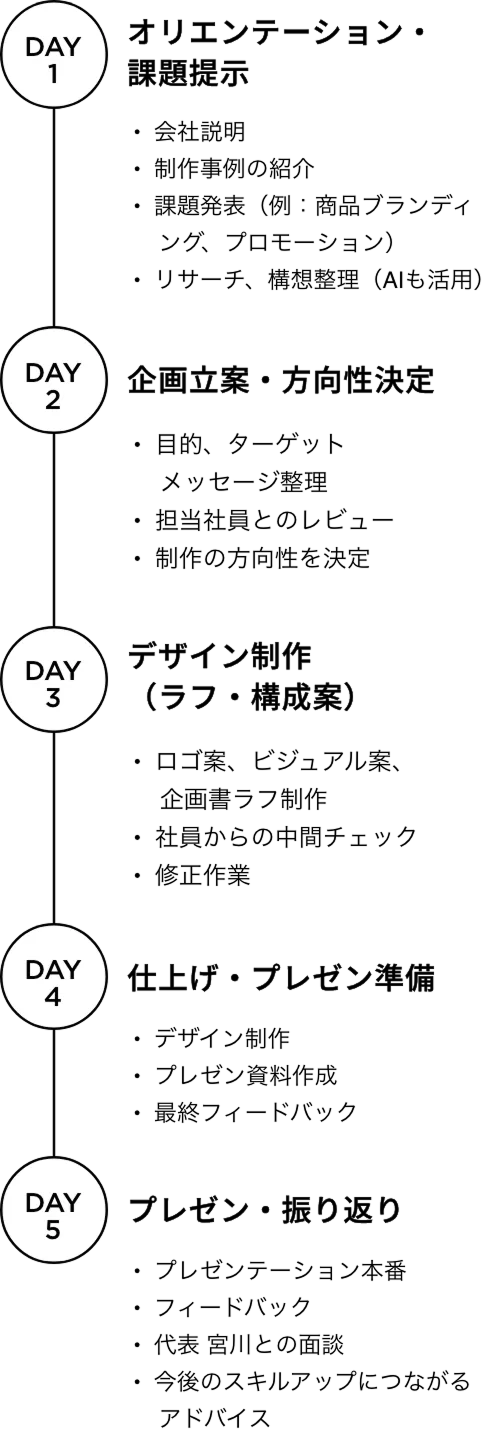 DIY1:オリエンテーション・課題提示/DIY2:企画立案・方向性決定/DIY3:デザイン制作/DIY4:仕上げ・プレゼン準備/DIY5:プレゼン・振り返り/