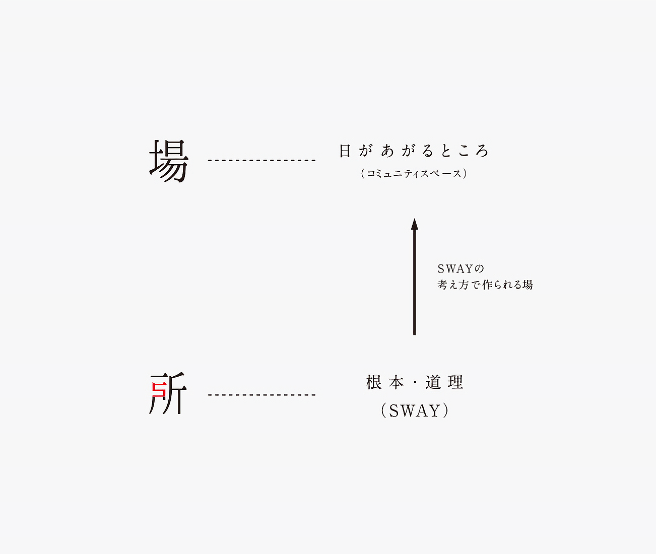 SWAY DESIGN ／ 場所