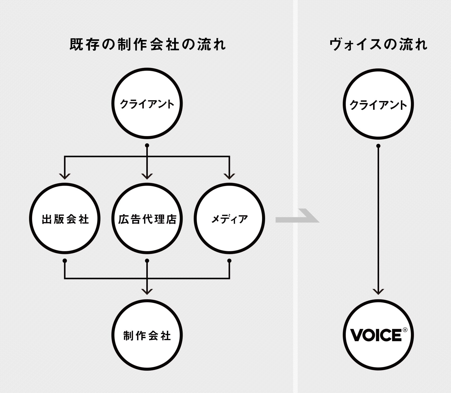 VOICEのシステム